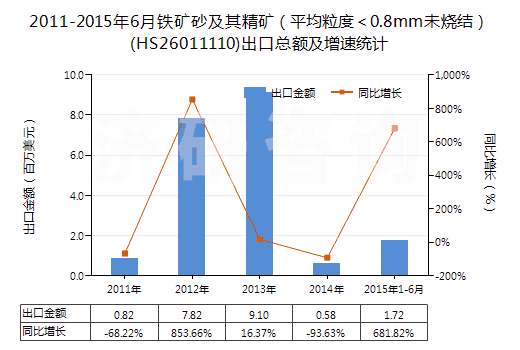 2011-2015年6月鐵礦砂及其精礦（平均粒度＜0.8mm未燒結(jié)）(HS26011110)出口總額及增速統(tǒng)計(jì)